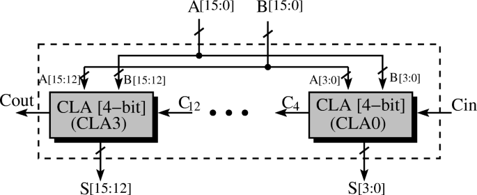 Reconfigurable Carry Look-Ahead Adder Trading Accuracy for Energy