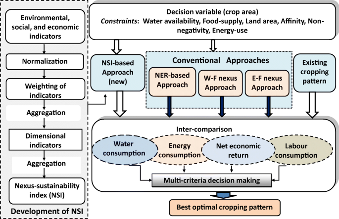 Assessing the land resource-food price nexus of the Sustainable