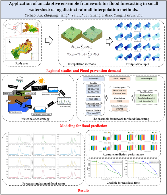 An Adaptive Ensemble Framework for Flood Forecasting and Its Application in  a Small Watershed Using Distinct Rainfall Interpolation Methods | Water  Resources Management