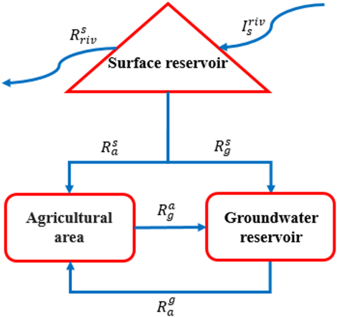 Comparison of Stochastic Dynamic Programming and Sequential Decision-Dependent Operational Rules - Water Resources Management