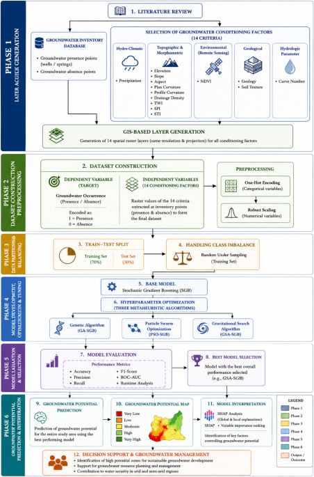 Integrating Metaheuristic Optimization with Stochastic Gradient Boosting for Groundwater Potential Prediction in Data-Scarce Arid Environments - Water Resources Management