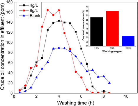 Breakthrough Biosurfactant Technologies in Diesel Particulate