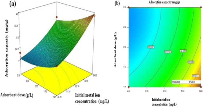 Ni-CaO dual function materials prepared by different synthetic