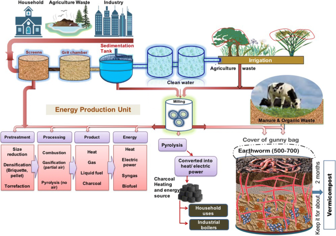 Wastewater Treatment and Reuse: A Guide to Help Small Towns Select  Appropriate Options