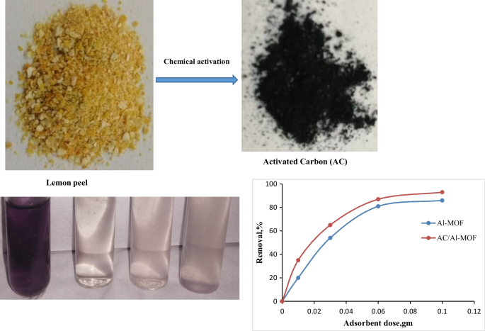 Potential of activated carbon from various sources as a low-cost adsorbent  to remove heavy metals and synthetic dyes - ScienceDirect
