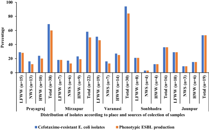 Frontiers  A Review of SHV Extended-Spectrum β-Lactamases