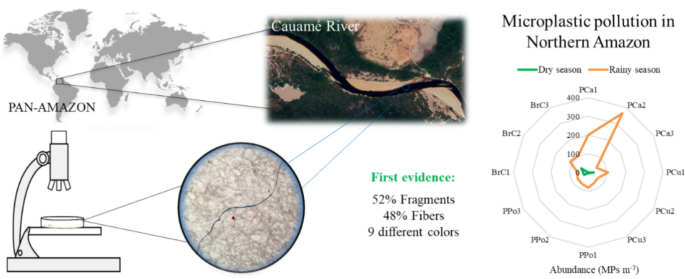 Unveiling Microplastic Pollution in the Northern Amazon: First Evidence from the Cauamé River - Water, Air, & Soil Pollution