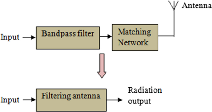 Implementation and parametric analysis of single and dual band planar filtering  antennas for WLAN applications | Wireless Networks