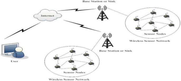 Dimension learning based chimp optimizer for energy efficient wireless  sensor networks