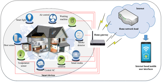 Secure User Authentication And Key