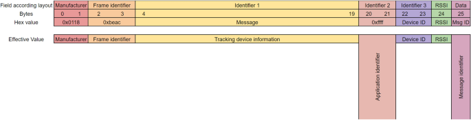 Bluetooth Tracking Device QTrace - Case Study