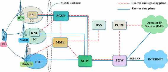 SDN and Virtualization-Based LTE Mobile Network Architectures: A  Comprehensive Survey | Wireless Personal Communications