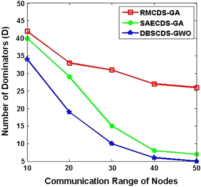 An enhanced Gray Wolf Optimization for cluster head selection in wireless  sensor networks - Muniraj - 2022 - International Journal of Communication  Systems - Wiley Online Library