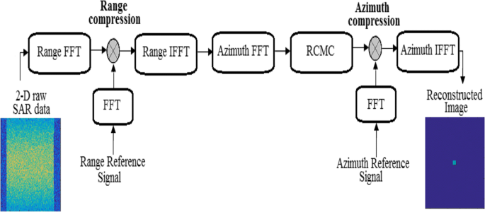 Processing of Synthetic Aperture Radar Data Using Frequency 