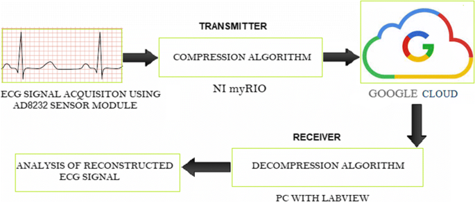 Hybrid Algorithm for Enhancing and Increasing Image Compression Based on  Image Processing Techniques