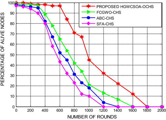 An enhanced Gray Wolf Optimization for cluster head selection in wireless  sensor networks - Muniraj - 2022 - International Journal of Communication  Systems - Wiley Online Library