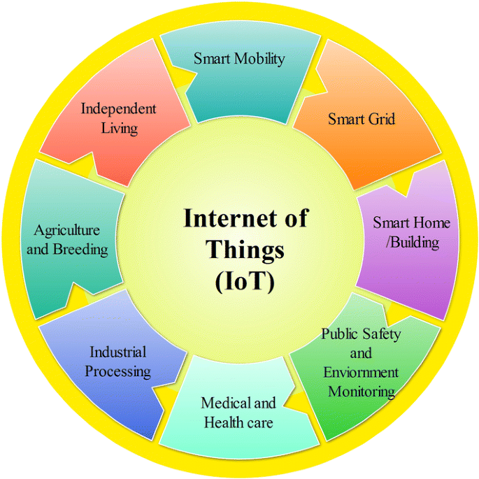 Characteristics of Internet of Things (IoT) - RF Page