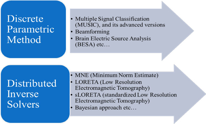 PDF) A test of brain electrical source analysis (BESA): A simulation study