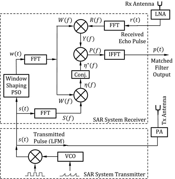 Scheme of SAR pulse compression for enhancing the imaging resolution