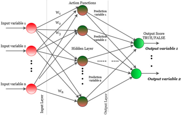 Análise de sentimento com Multilayer Perceptron Model baseado em  Bag-of-Words – hacking analytics