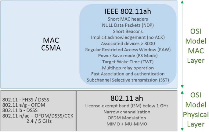 IEEE 802.11 - Wikipedia