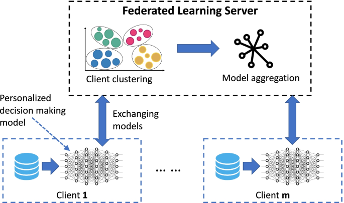 Multi-center federated learning: clients clustering for better  personalization
