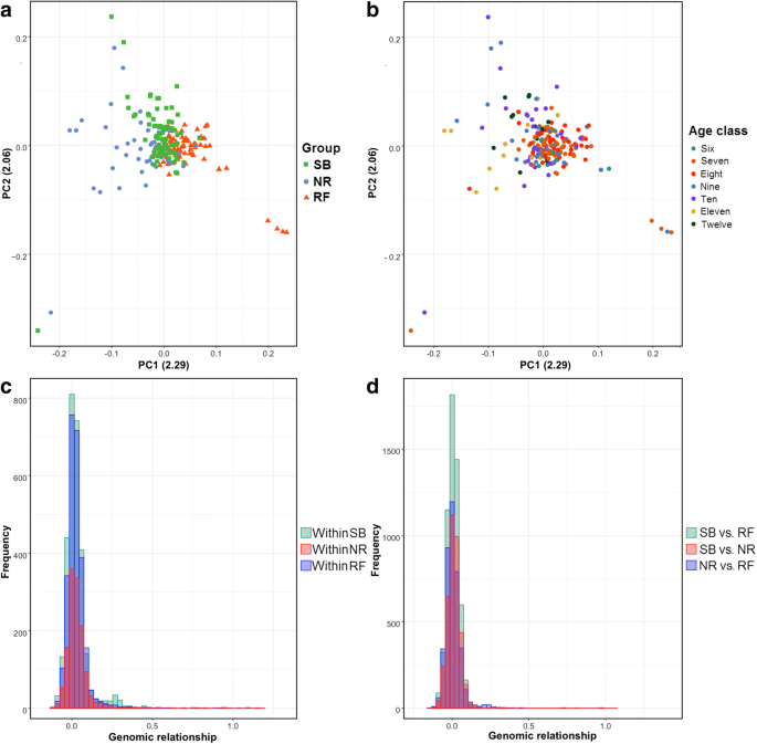 Scatter plot of the first two principal components of 62 Coffea