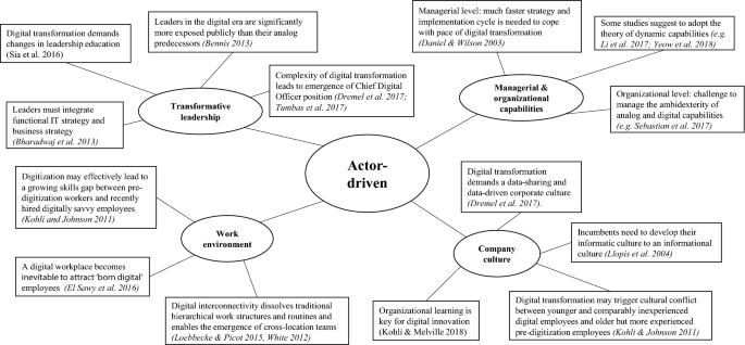 Digital transformation: a review, synthesis and opportunities for future  research
