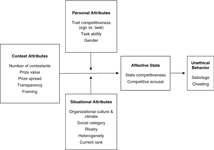 Trash-talking: Competitive incivility motivates rivalry, performance, and  unethical behavior - ScienceDirect