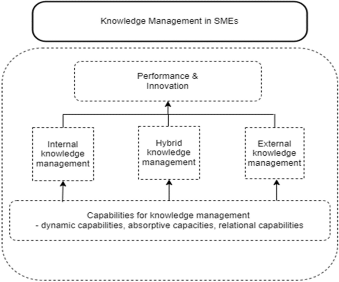 Description of the researches on KM.