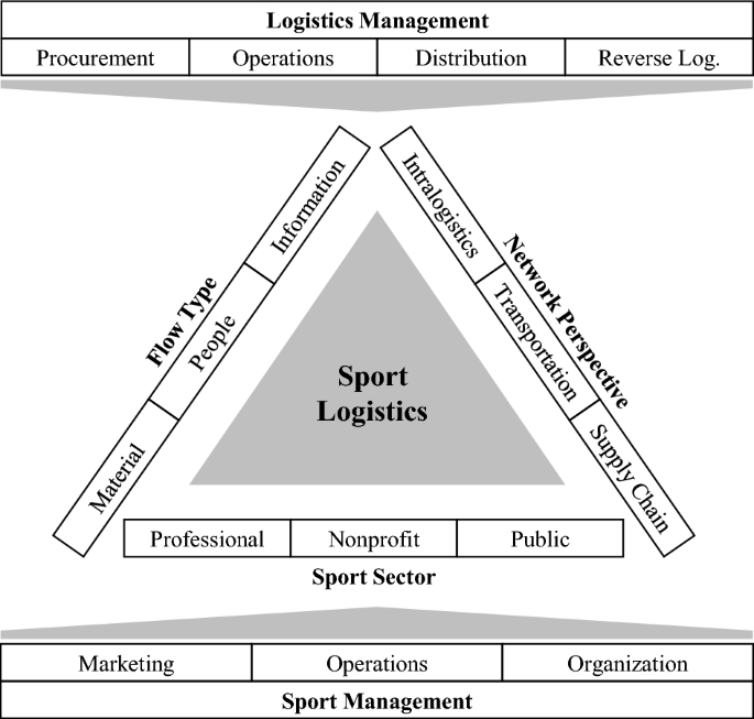 Managing logistics in sport: a comprehensive systematic literature