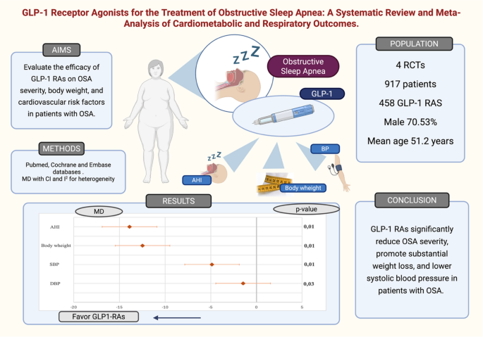 Efficacy of GLP-1 Receptor agonists in treating Obstructive sleep apnea: A systematic review and meta-analysis of cardiometabolic and respiratory outcomes | Sleep and Breathing