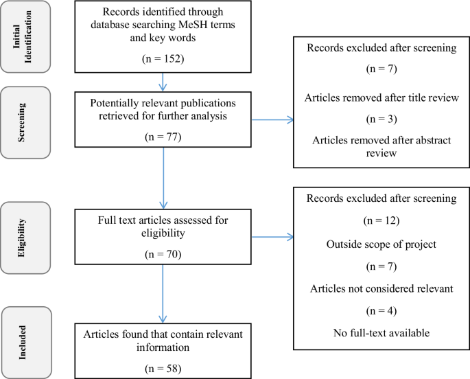 Physical profiling in lacrosse: a brief review | Sport Sciences for Health