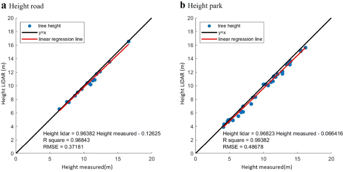 Mean tree height (H) and tree diameter at breast height (DBH) of