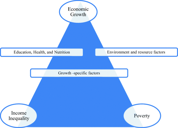 Socio-economic and environmental factors influenced pro-poor
