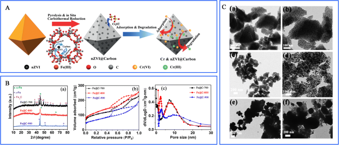 Efficient and comparative adsorption of trinitrotoluene on MOF  MIL-100(Fe)-derived porous carbon/Fe composite adsorbents with rod-like  morphology: Behavior, mechanism, and new perspectives - ScienceDirect