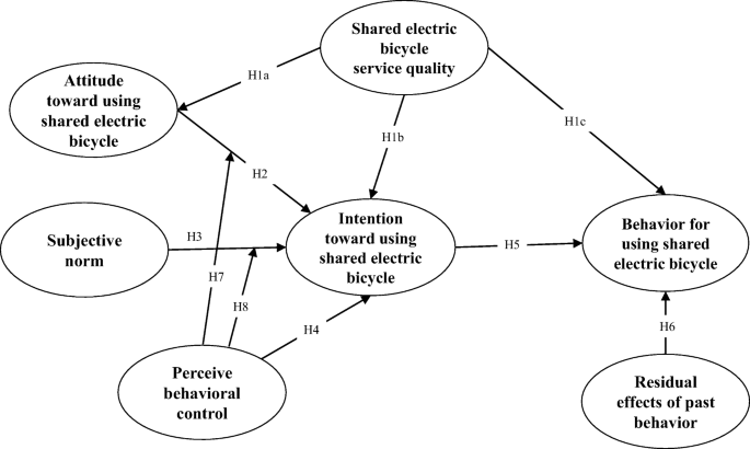 The role of service quality and perceived behavioral control in shared  electric bicycle in China: Does residual effects of past behavior matters?  | Environmental Science and Pollution Research