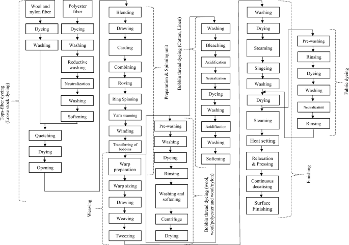 Green textile production: a chemical minimization and substitution