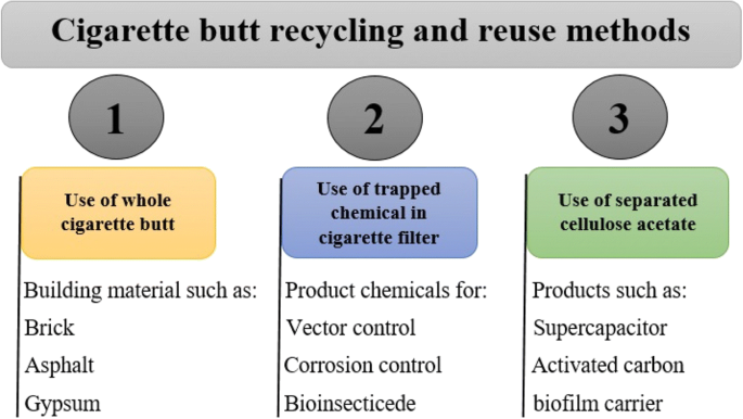 Challenges on the recycling of cigarette butts | Environmental Science and  Pollution Research