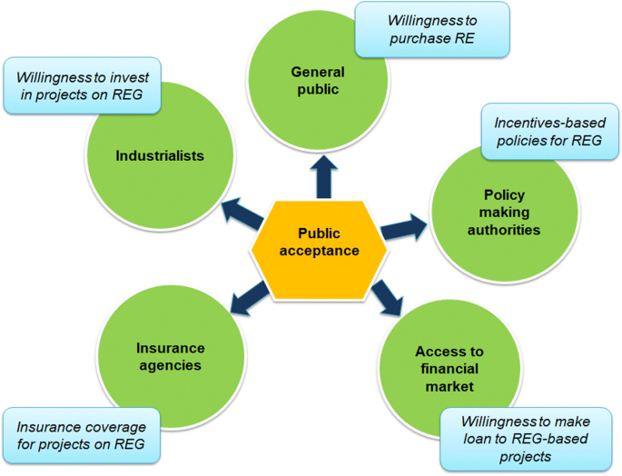 What Are The Social And Cultural Factors That Influence The Acceptance And Adoption Of Green Energy Practices?