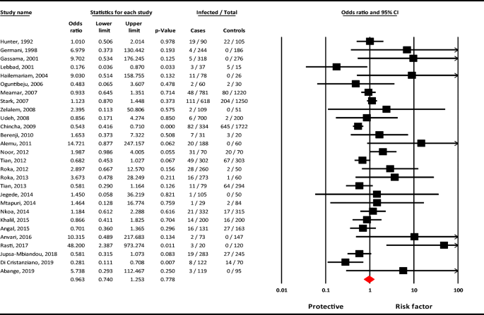 Coccidian parasitic infections in liver transplant recipients Saad