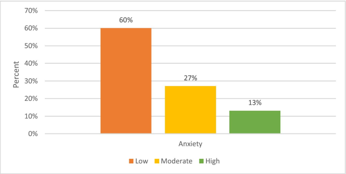 Correlation between anxiety and resilience of healthcare workers