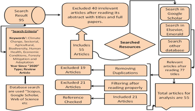 Frontiers  Breeding for Climate Change Resilience: A Case Study