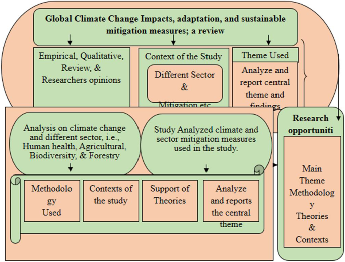 Lessons from farmers' adaptive practices to climate change in