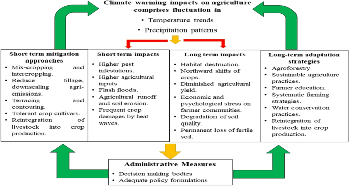 Lessons from farmers' adaptive practices to climate change in