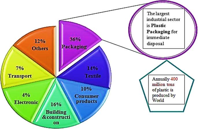 The Impact of & Alternatives for Plastic Trash Bags