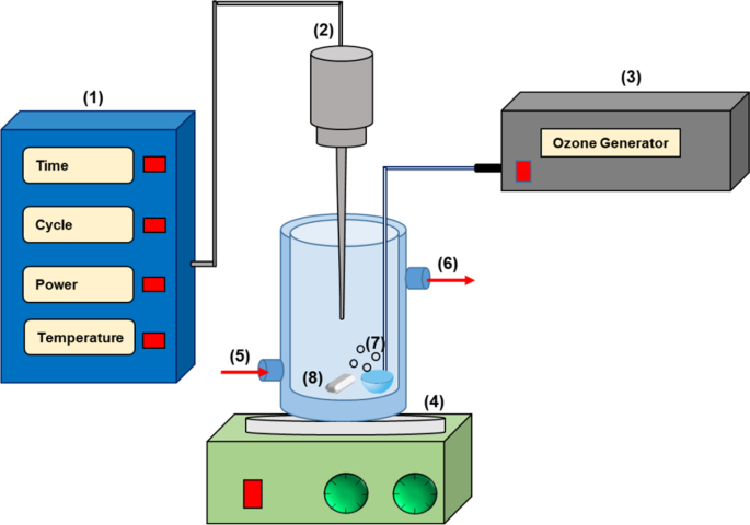 Integrated ozone-sono-Fenton for the enhanced degradation of acid orange 7:  process optimization and kinetic evaluation | Environmental Science and  Pollution Research