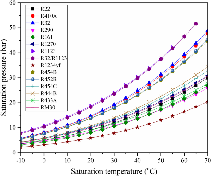 Future refrigerants with low global warming potential for residential air  conditioning system: a thermodynamic analysis and MCDM tool optimization |  Environmental Science and Pollution Research