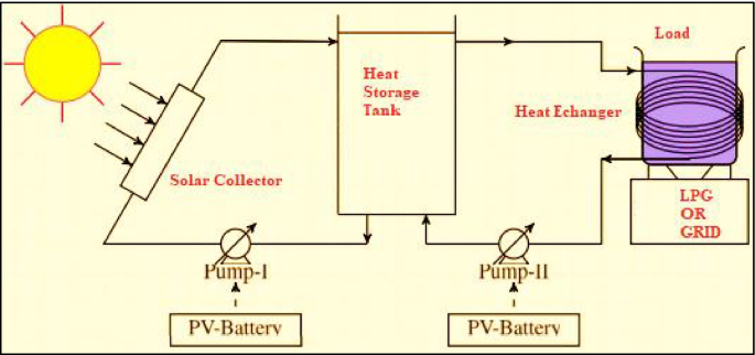 Heat storage, Solar Cooking