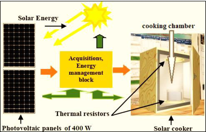Solar Cooking - Circular Ecology